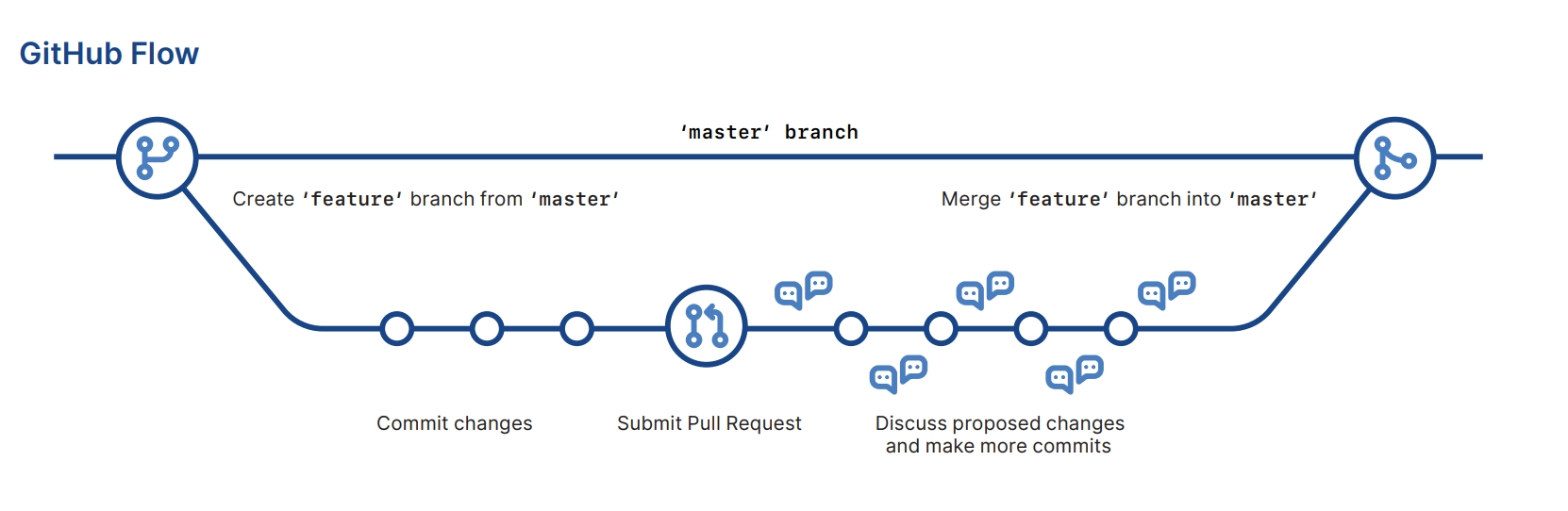 Git workflow